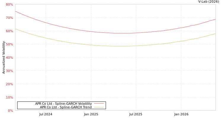 graph of APR Corp/Korea SGARCH