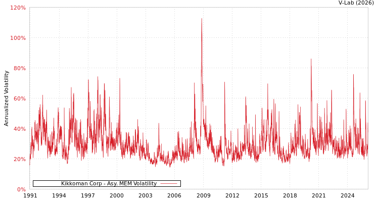 graph of Kikkoman Corp AMEM