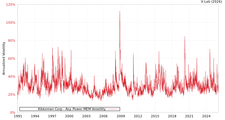 graph of Kikkoman Corp APMEM