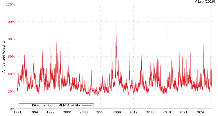graph of Kikkoman Corp MEM