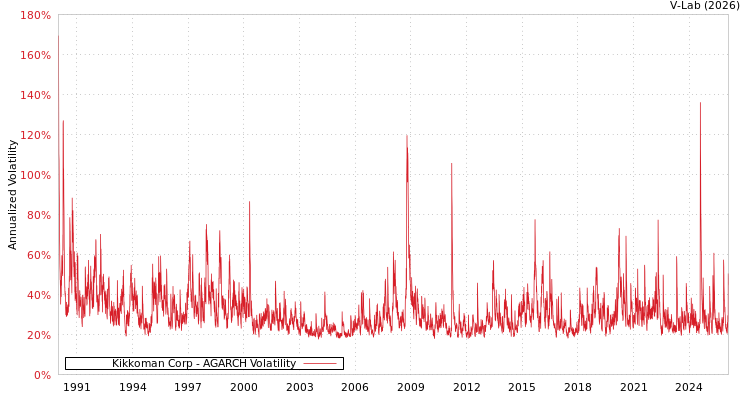 graph of Kikkoman Corp AGARCH