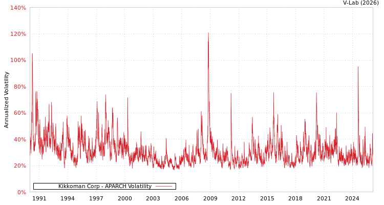 graph of Kikkoman Corp APARCH