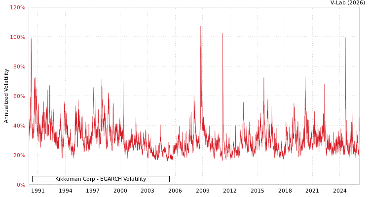 graph of Kikkoman Corp EGARCH
