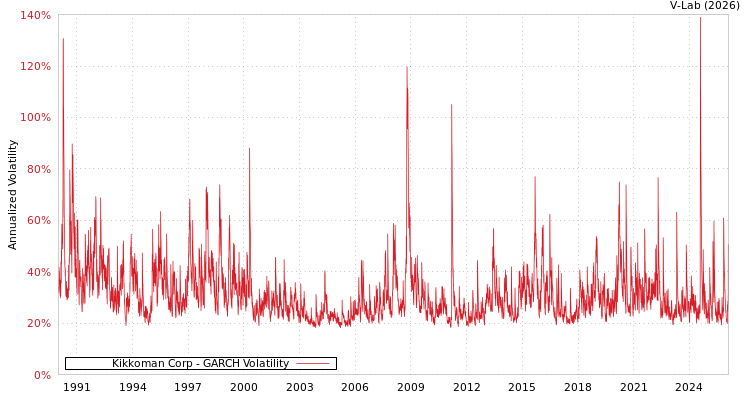 graph of Kikkoman Corp GARCH
