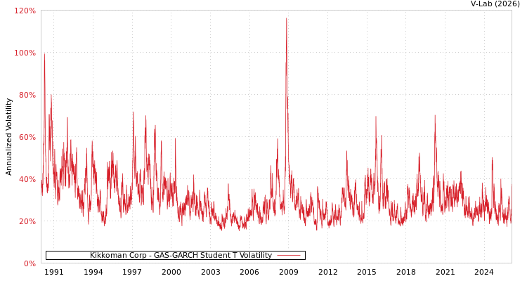 graph of Kikkoman Corp GAS-GARCH-T