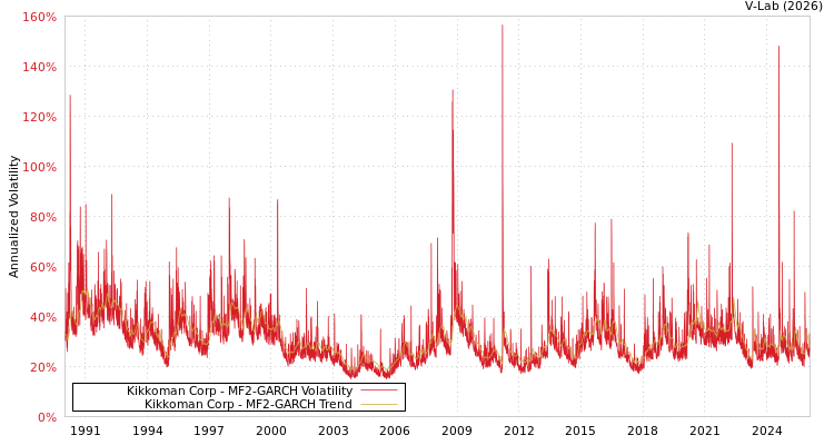 graph of Kikkoman Corp MF2-GARCH
