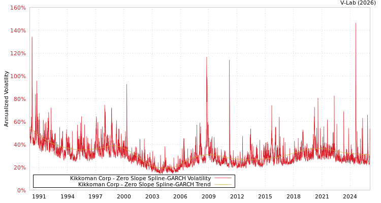 graph of Kikkoman Corp S0GARCH