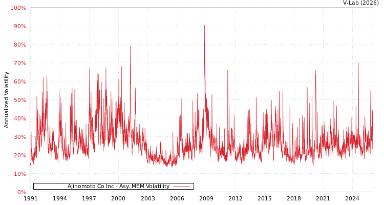 graph of Ajinomoto Co Inc AMEM