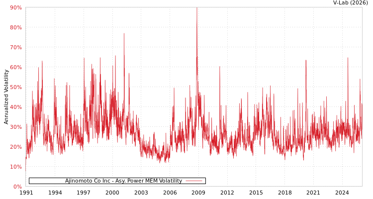 graph of Ajinomoto Co Inc APMEM
