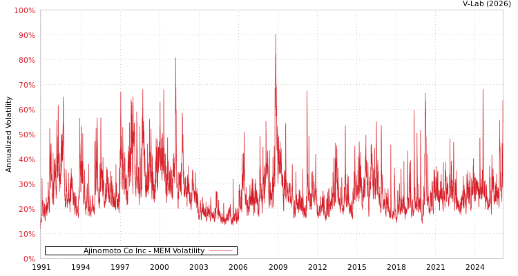 graph of Ajinomoto Co Inc MEM
