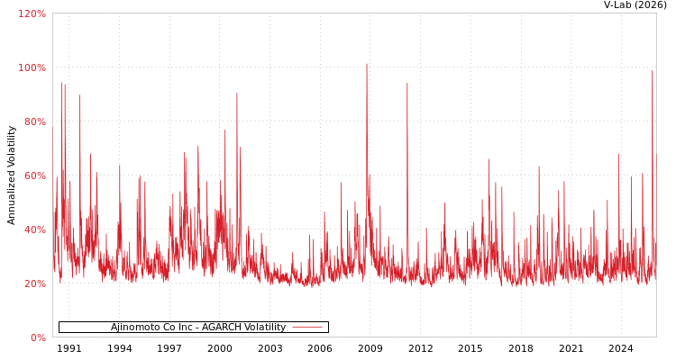 graph of Ajinomoto Co Inc AGARCH