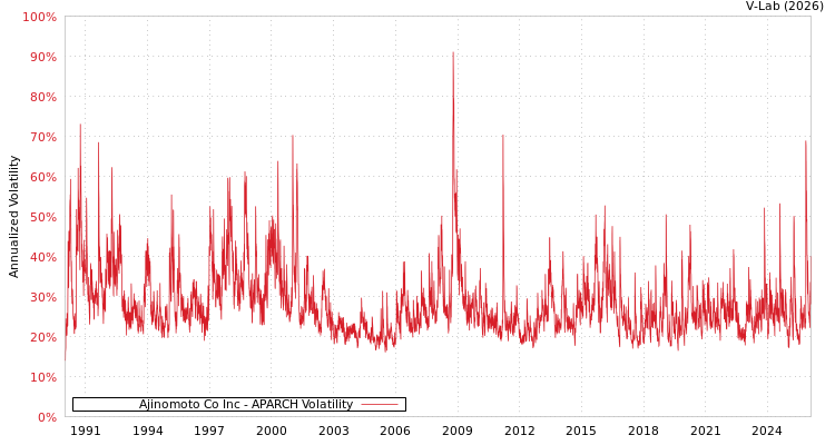graph of Ajinomoto Co Inc APARCH