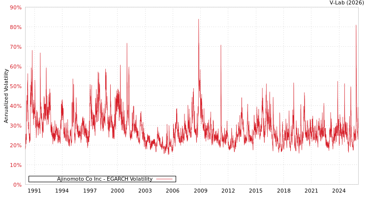 graph of Ajinomoto Co Inc EGARCH