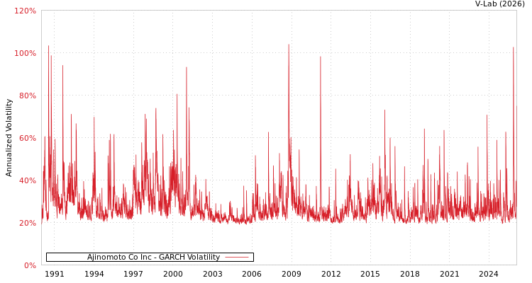 graph of Ajinomoto Co Inc GARCH