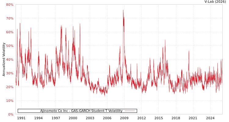 graph of Ajinomoto Co Inc GAS-GARCH-T