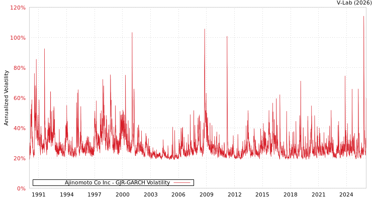 graph of Ajinomoto Co Inc GJR-GARCH