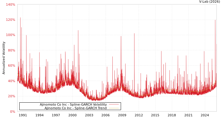graph of Ajinomoto Co Inc SGARCH