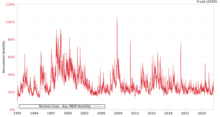 graph of Nichirei Corp AMEM