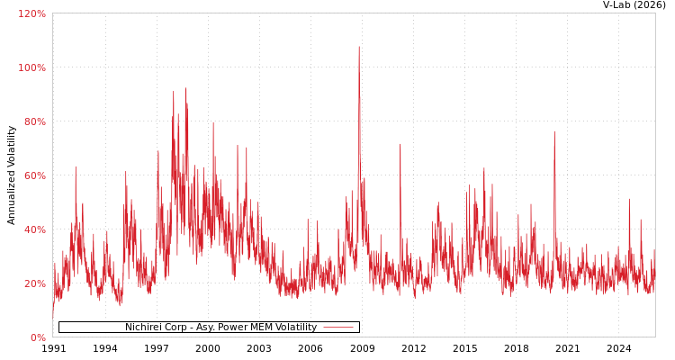graph of Nichirei Corp APMEM