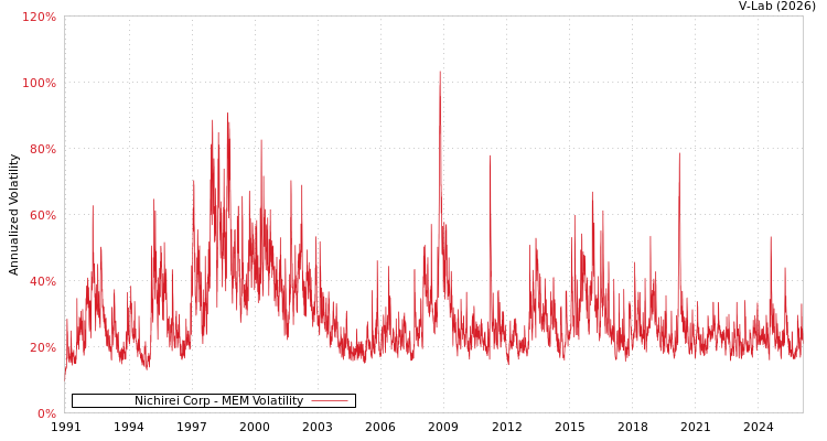 graph of Nichirei Corp MEM