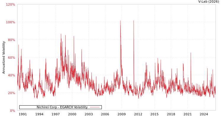 graph of Nichirei Corp EGARCH