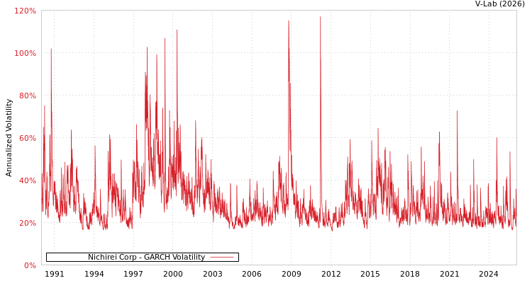 graph of Nichirei Corp GARCH