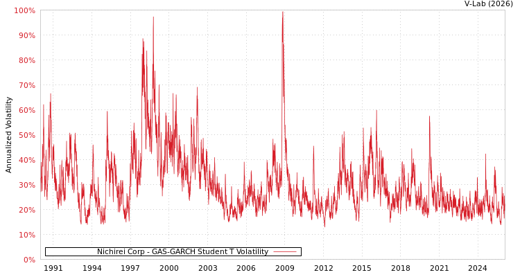 graph of Nichirei Corp GAS-GARCH-T