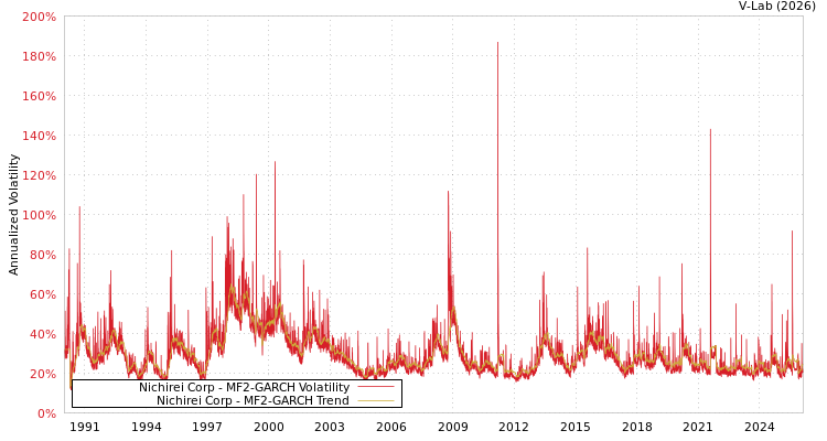 graph of Nichirei Corp MF2-GARCH