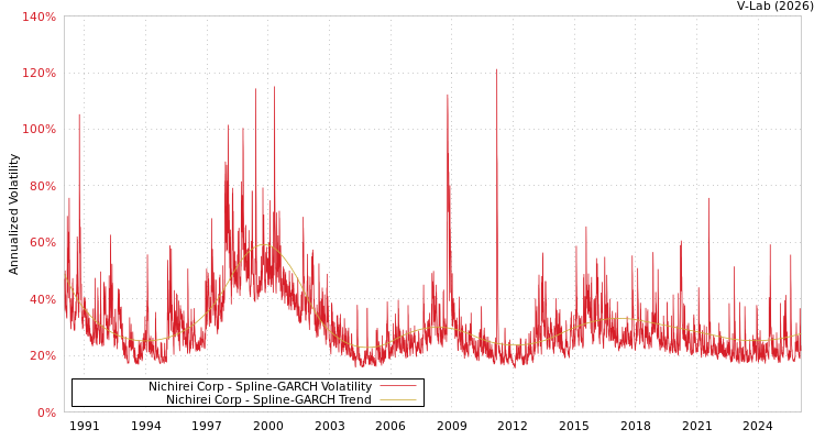 graph of Nichirei Corp SGARCH