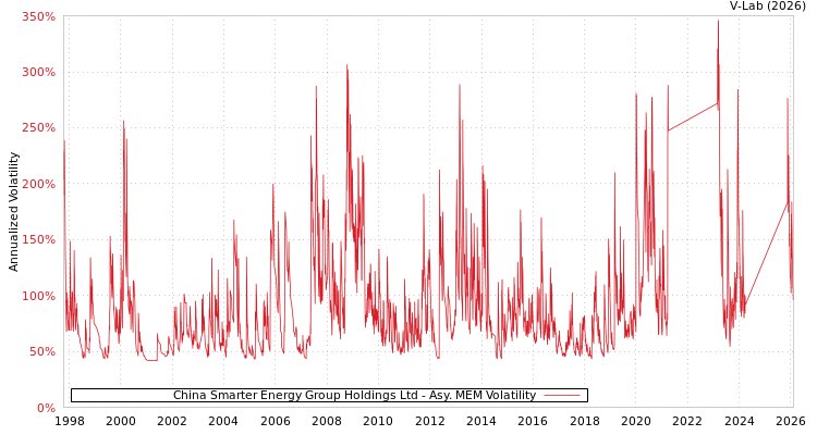 graph of China Smarter Energy Group Holdings Ltd AMEM