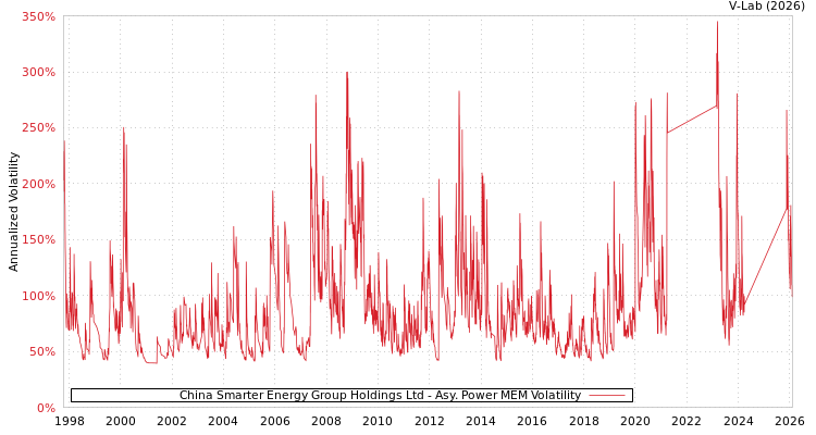 graph of China Smarter Energy Group Holdings Ltd APMEM
