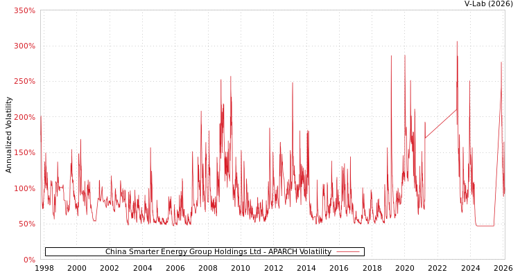 graph of China Smarter Energy Group Holdings Ltd APARCH
