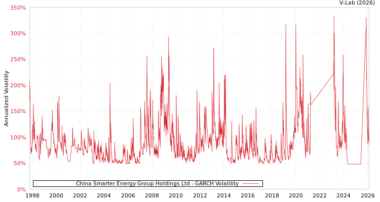 graph of China Smarter Energy Group Holdings Ltd GARCH
