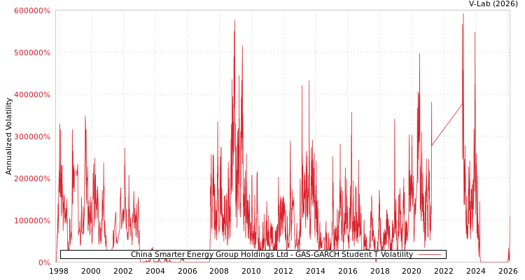 graph of China Smarter Energy Group Holdings Ltd GAS-GARCH-T