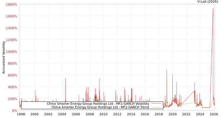 graph of China Smarter Energy Group Holdings Ltd MF2-GARCH