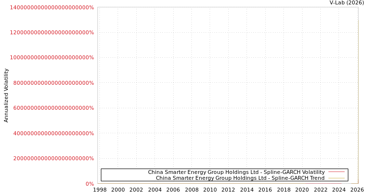 graph of China Smarter Energy Group Holdings Ltd SGARCH