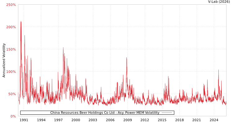 graph of China Resources Beer Holdings Co Ltd APMEM