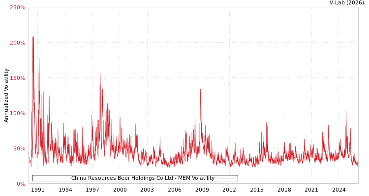 graph of China Resources Beer Holdings Co Ltd MEM