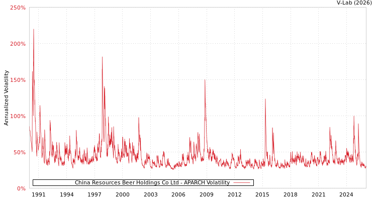 graph of China Resources Beer Holdings Co Ltd APARCH