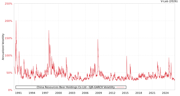 graph of China Resources Beer Holdings Co Ltd GJR-GARCH