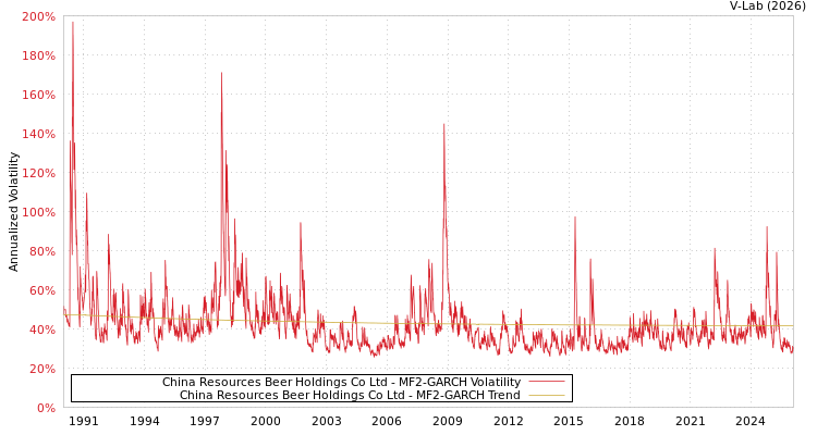 graph of China Resources Beer Holdings Co Ltd MF2-GARCH