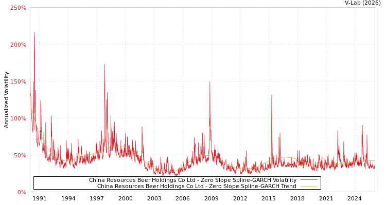 graph of China Resources Beer Holdings Co Ltd S0GARCH