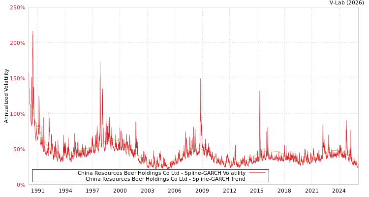 graph of China Resources Beer Holdings Co Ltd SGARCH