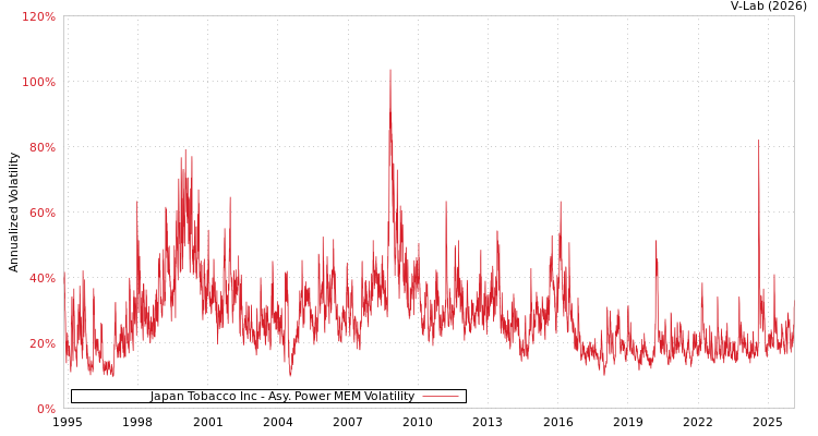 graph of Japan Tobacco Inc APMEM