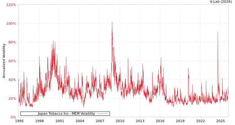 graph of Japan Tobacco Inc MEM