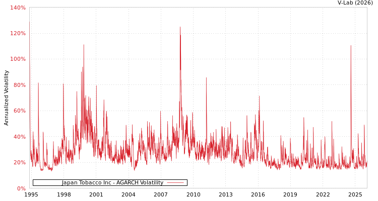 graph of Japan Tobacco Inc AGARCH
