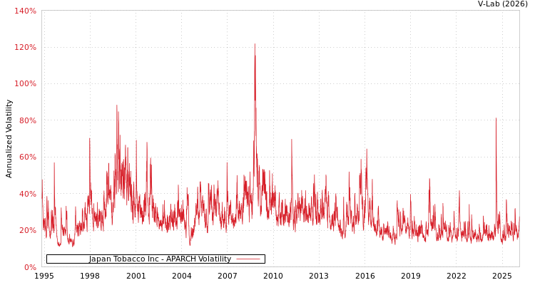 graph of Japan Tobacco Inc APARCH