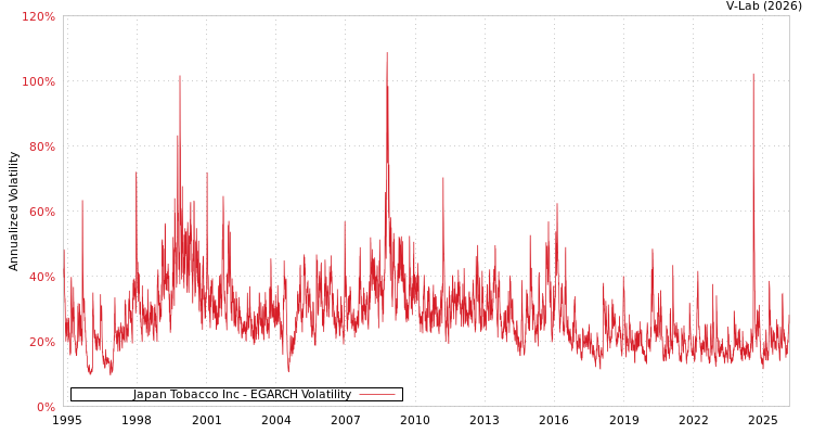graph of Japan Tobacco Inc EGARCH