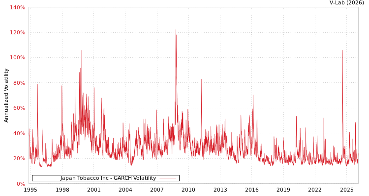 graph of Japan Tobacco Inc GARCH