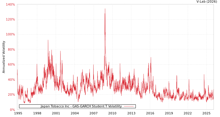 graph of Japan Tobacco Inc GAS-GARCH-T